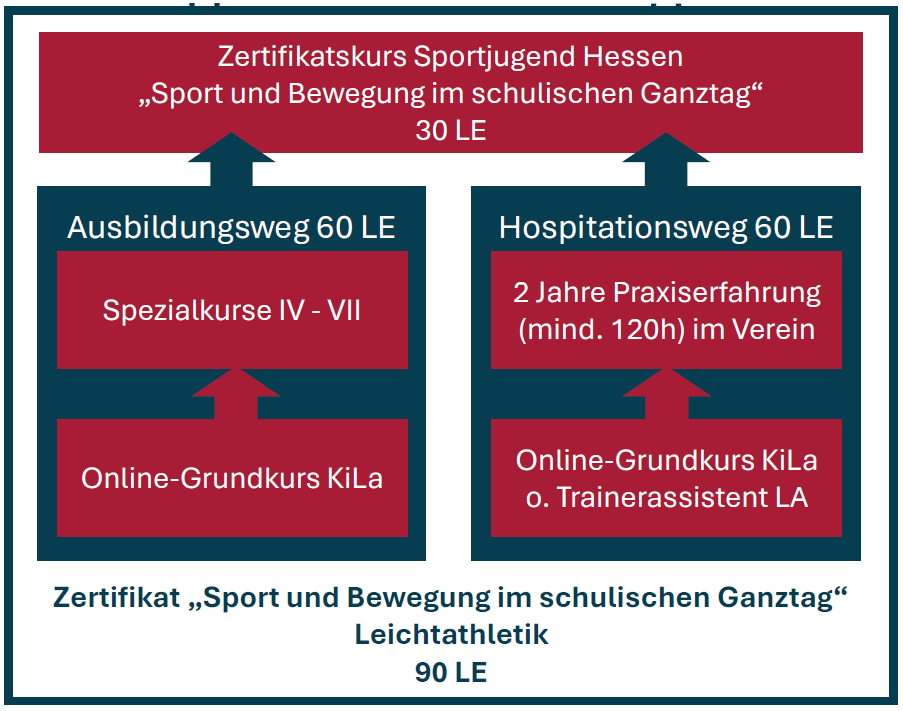 Zetifikat "Sport im Ganztag"