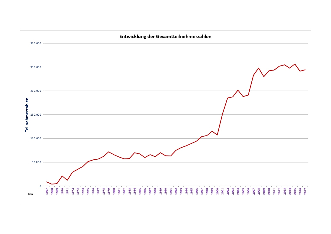 Entwicklung Gesamtteilnehmerzahlen 1967-2017