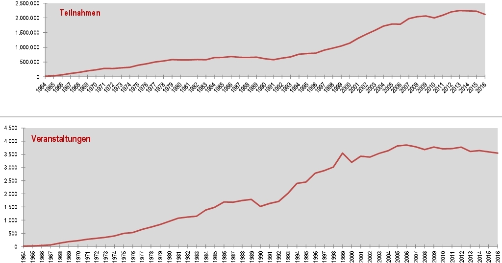 Laufstatistik 1964-2016 Diagramm
