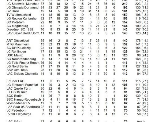 DLV-Rangliste: Fünf hessische Klubs in den Top 50 