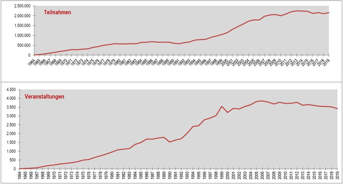 Laufstatistik 1964-2019 Diagramm
