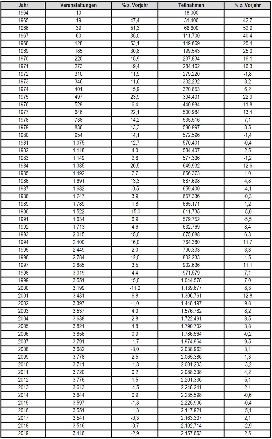 Laufstatistik 1964-2018