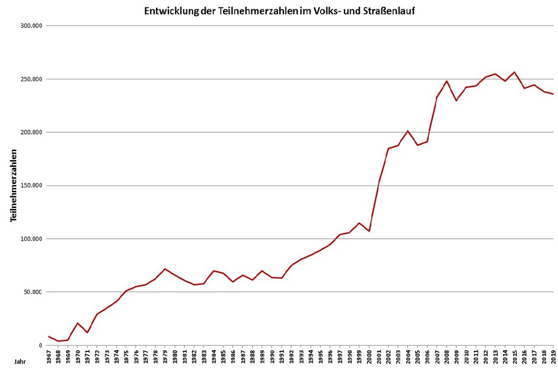 Entwicklung Gesamtteilnehmerzahlen 1967-2018